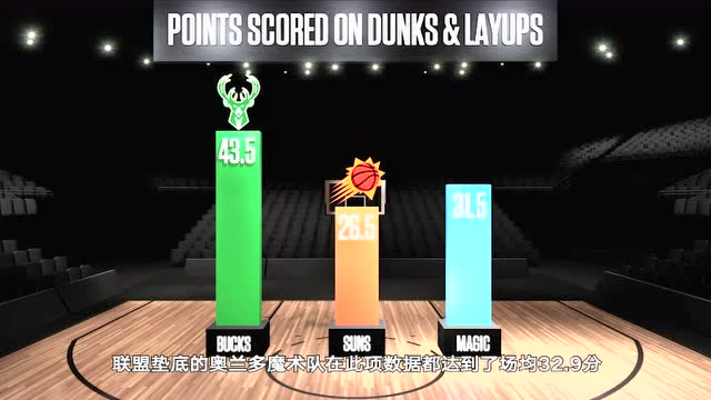 【2021年07月18日 雄鹿vs太陽集錦】賽前ESPN短片：數(shù)據(jù)專家解讀揚尼斯內(nèi)線威力