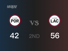 NBA常规赛：半场结束，快船以56-42领先开拓者，肯纳德17+4+3