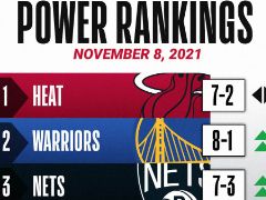 NBA官方公布最新一期球队战力榜：热火稳居第一，勇士篮网升至二三位