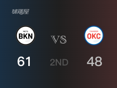 NBA常规赛：半场战罢，篮网以61-48领先雷霆，杜兰特18+5