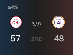 NBA常规赛：半场结束，公牛以57-48领先湖人，德罗赞22+3