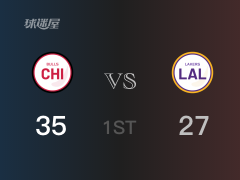 NBA常规赛：首节结束，公牛以35-27领先湖人，德罗赞9分