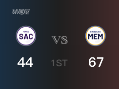 NBA常規(guī)賽：首節(jié)戰(zhàn)罷，灰熊以67- 44領(lǐng)先國王，貝恩15分
