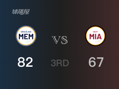 NBA常規(guī)賽：三節(jié)結(jié)束，灰熊以82-67領(lǐng)先熱火，貝恩19+6+2