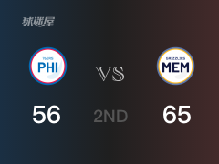 NBA常规赛：半场结束，灰熊以65-56领先76人，狄龙14+2