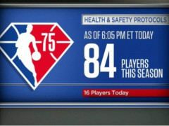 停摆危机？NBA单日新增16人触发协议创纪录 已有84名球员隔离