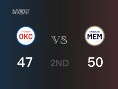 NBA常规赛：半场结束，灰熊以50-47领先雷霆，贝恩15+3