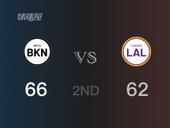 半場比分，籃網(wǎng)66-62領(lǐng)先湖人，哈登23分