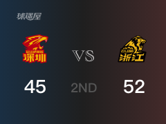 CBA常规赛：半场结束，广厦以52-45领先深圳，孙铭徽14+3