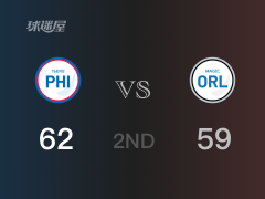 NBA常规赛：76人以62-59领先魔术，结束半场