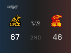 CBA常规赛：广厦以67-46领先深圳，结束半场