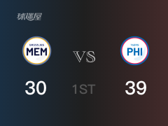 NBA常規(guī)賽：首節(jié)結(jié)束，76人以39-30領(lǐng)先灰熊，馬克西11+2