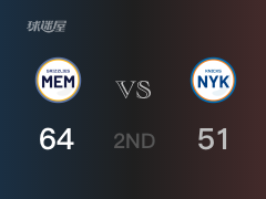 NBA常规赛：灰熊以64-51领先尼克斯，结束半场