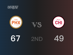 NBA常规赛：半场结束，太阳以67-49领先公牛，布克22+2