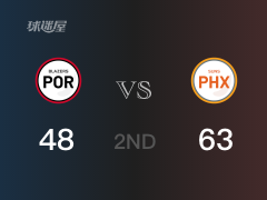 NBA常规赛:太阳以63-48领先开拓者,结束半场