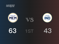 NBA常规赛 ：首节数据，灰熊以63-43领先步行者，贝恩15+3+5