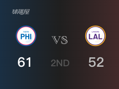 NBA常规赛：76人以61-52领先湖人，结束半场