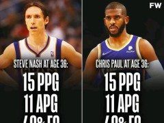 NBA官方称赞保罗！关键时刻命中率58.1% 36岁预定助攻王