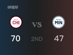 NBA常规赛：半场战罢，公牛以70-47领先森林狼，布朗15+8