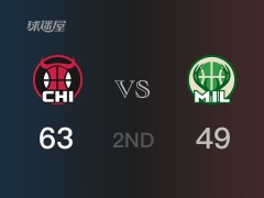 NBA季后赛：公牛以63-49领先雄鹿，结束半场