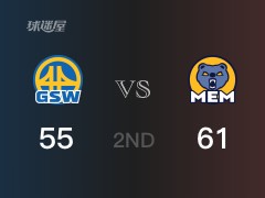 NBA季后賽：半場戰(zhàn)罷，灰熊以61-55領(lǐng)先勇士，莫蘭特18+4+3