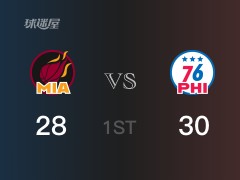 NBA季后赛：首节战罢，76人以30- 28领先热火，恩比德15+3