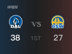 首節(jié)戰(zhàn)罷，獨行俠38-27領先勇士