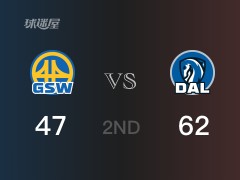 NBA季后賽 ：半場數(shù)據(jù)， 獨(dú)行俠以62-47領(lǐng)先勇士，布倫森13+3