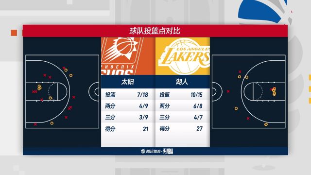 【2022年10月06日】NBA季前賽：太陽(yáng)vs湖人第1節(jié)中文解說(shuō)回放