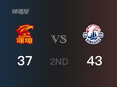 半场战罢，青岛43-37领先深圳