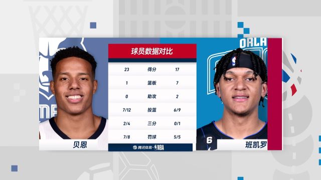 【2022年10月12日】NBA季前赛:灰熊vs魔术第4节中文解说回放
