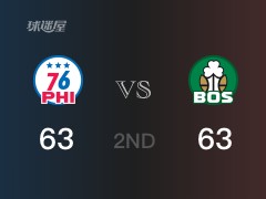 NBA常規(guī)賽 ：半場數(shù)據(jù)， 凱爾特人以63-63戰(zhàn)平76人，布朗18分