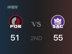 NBA常規(guī)賽：國王以55-51領(lǐng)先開拓者，結(jié)束半場