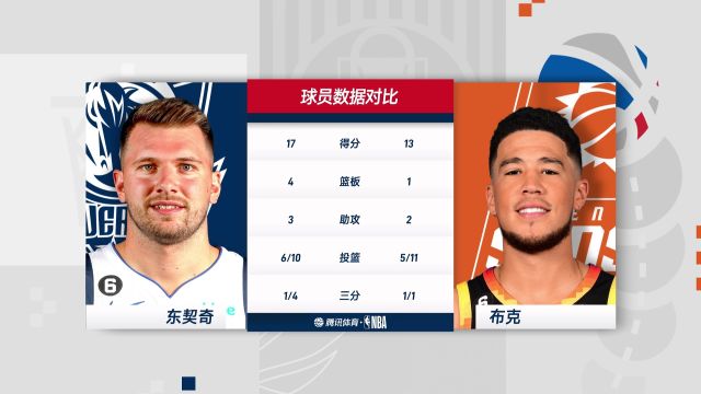 【2022年10月20日】NBA常規(guī)賽:獨(dú)行俠vs太陽第2節(jié)中文解說回放