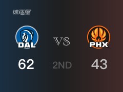 NBA常規(guī)賽：獨(dú)行俠以62-45領(lǐng)先太陽，結(jié)束半場