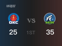 NBA常规赛：森林狼以37-28领先雷霆，结束首节