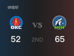 NBA常规赛：森林狼以65-52领先雷霆，结束半场