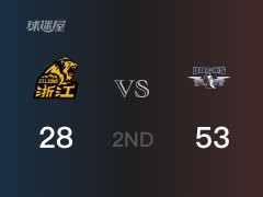 CBA常规赛：北京以53-28领先广厦，结束半场