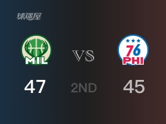雄鹿半場領先76人，恩比德得到15分，字母哥得到13分