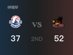 半场比分，江苏52-37领先青岛，布拉克尼13分