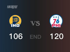 【战况】NBA常规赛：全场结束，76人120-106战胜步行者，哈登29+9+11