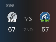 NBA常规赛：半场结束，马刺以67-57领先森林狼，索汉12+2