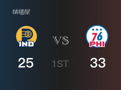 NBA常规赛：首节结束，76人以33-25领先步行者，哈登5+4+3