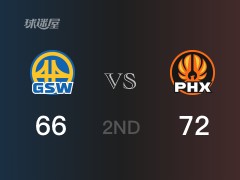 NBA常規(guī)賽 ：半場數(shù)據(jù)， 太陽以72-66領(lǐng)先勇士，布克16+2+2