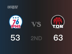 NBA常规赛：猛龙以63-53领先76人，结束半场