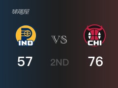 NBA常规赛：公牛以76-57领先步行者，结束半场