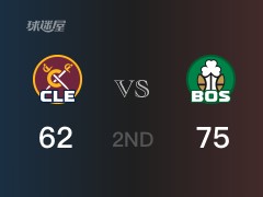 半場戰(zhàn)罷，凱爾特人75-62領(lǐng)先騎士