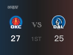 首節(jié)比分，雷霆27-25領(lǐng)先獨(dú)行俠，亞歷山大9分
