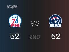 NBA常规赛：半场结束，奇才以52-52战平76人，波尔津吉斯11+5