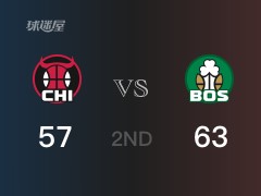 半場戰(zhàn)罷，凱爾特人63-57領(lǐng)先公牛